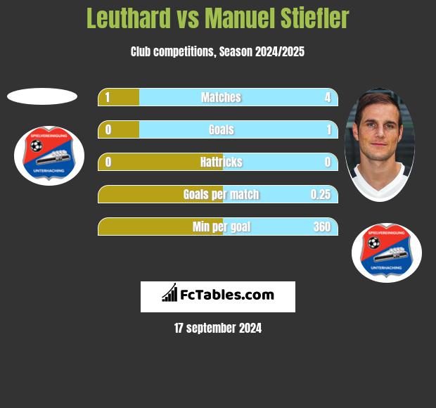 Leuthard vs Manuel Stiefler h2h player stats