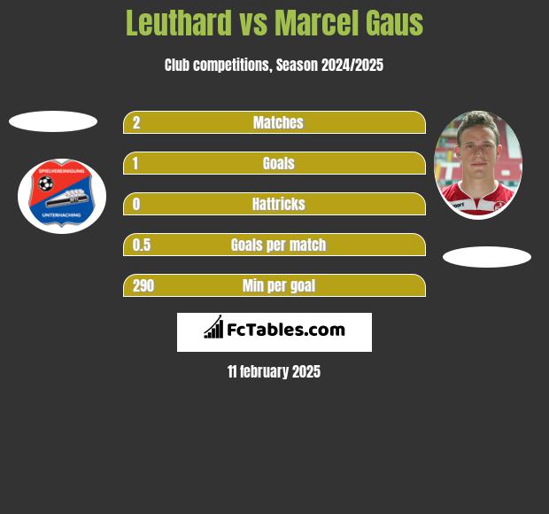 Leuthard vs Marcel Gaus h2h player stats