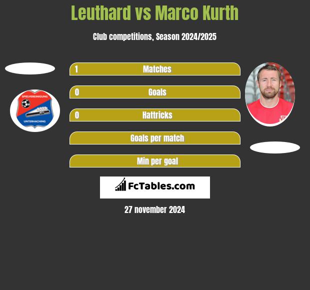 Leuthard vs Marco Kurth h2h player stats