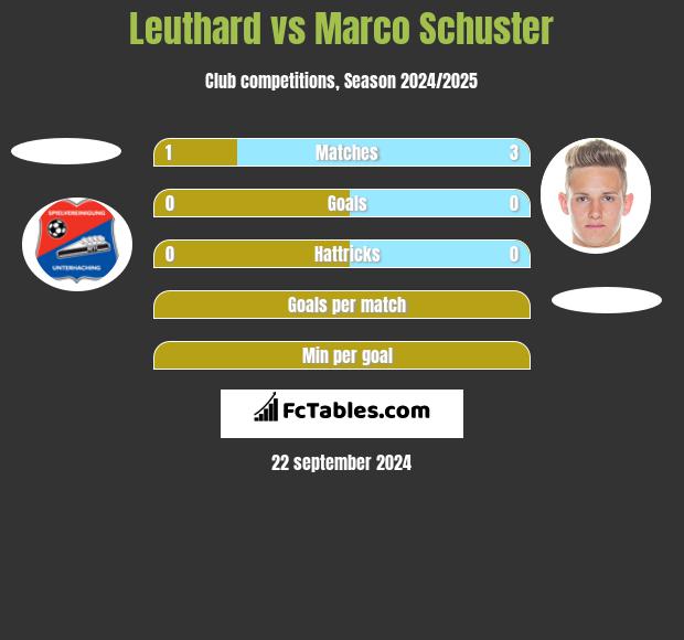 Leuthard vs Marco Schuster h2h player stats