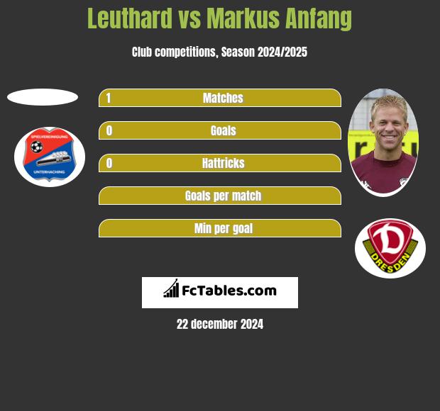 Leuthard vs Markus Anfang h2h player stats