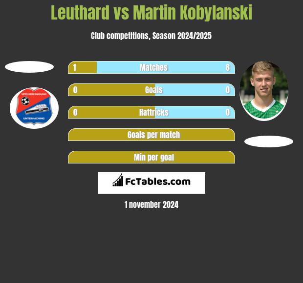 Leuthard vs Martin Kobylański h2h player stats