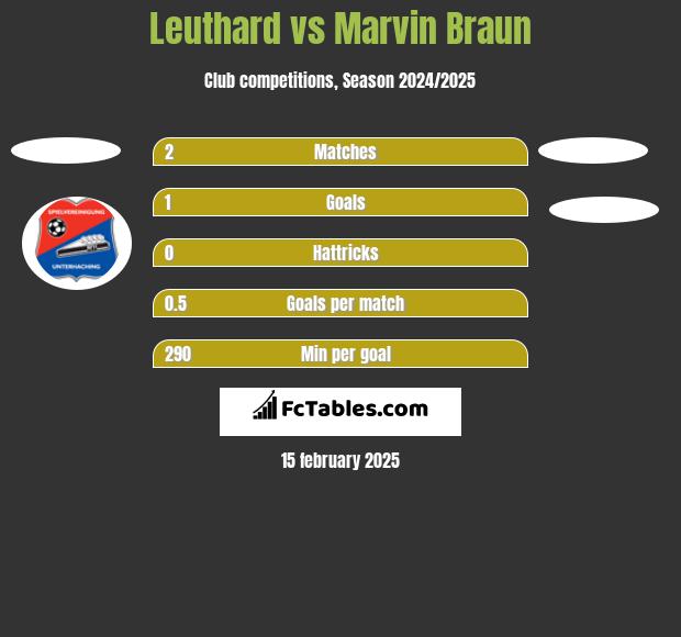 Leuthard vs Marvin Braun h2h player stats