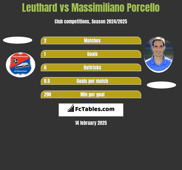 Leuthard vs Massimiliano Porcello h2h player stats