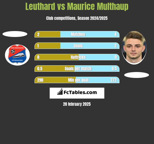 Leuthard vs Maurice Multhaup h2h player stats