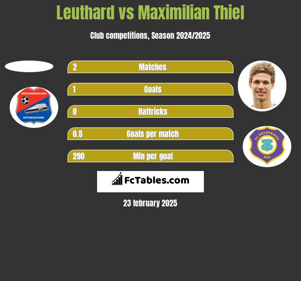 Leuthard vs Maximilian Thiel h2h player stats