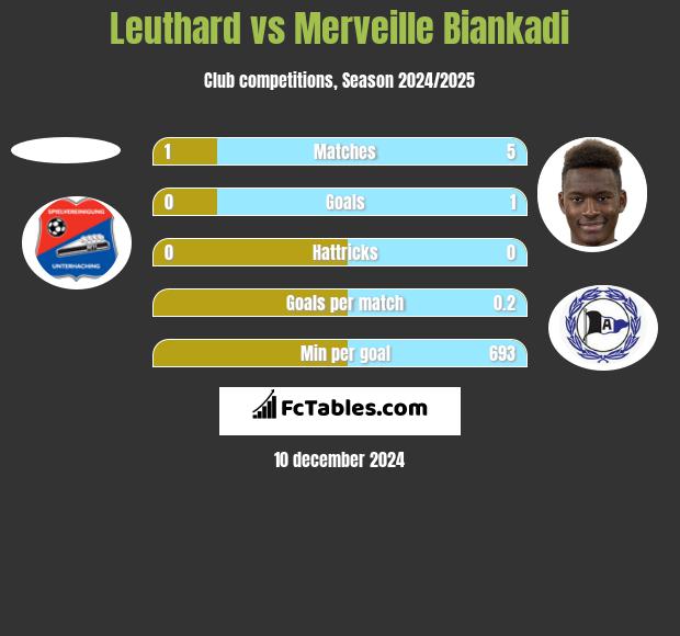 Leuthard vs Merveille Biankadi h2h player stats