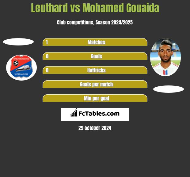 Leuthard vs Mohamed Gouaida h2h player stats