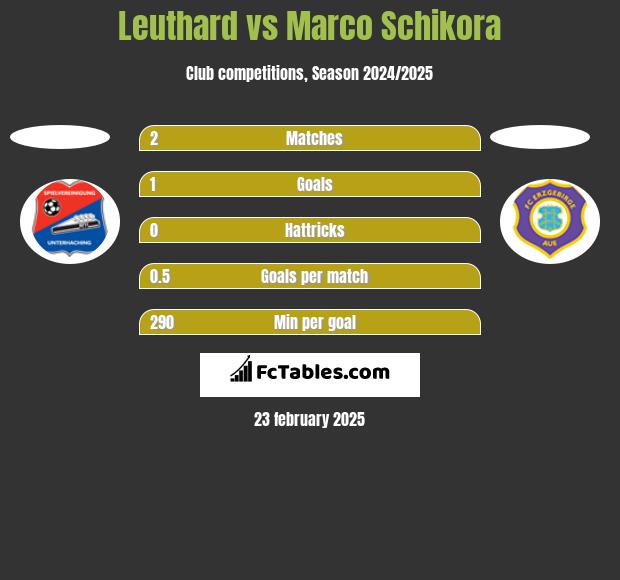 Leuthard vs Marco Schikora h2h player stats