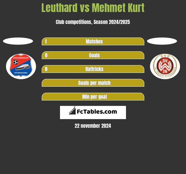 Leuthard vs Mehmet Kurt h2h player stats