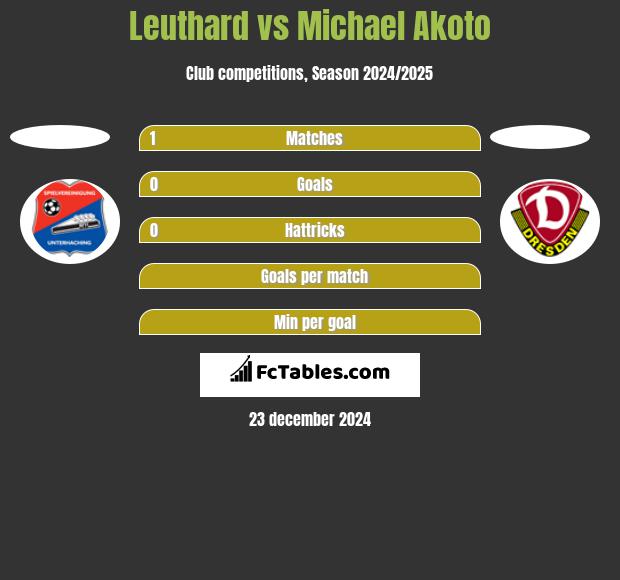 Leuthard vs Michael Akoto h2h player stats