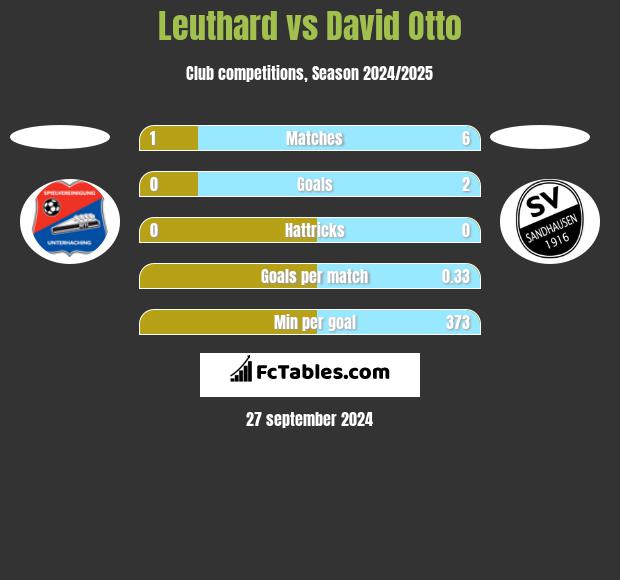 Leuthard vs David Otto h2h player stats