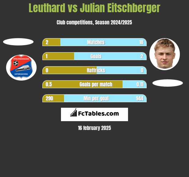 Leuthard vs Julian Eitschberger h2h player stats