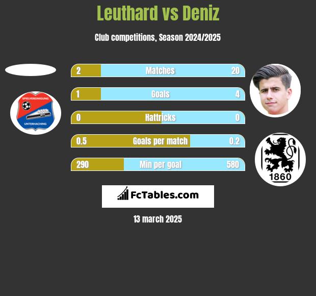 Leuthard vs Deniz h2h player stats