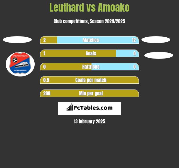 Leuthard vs Amoako h2h player stats