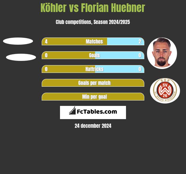 Köhler vs Florian Huebner h2h player stats