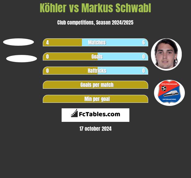 Köhler vs Markus Schwabl h2h player stats