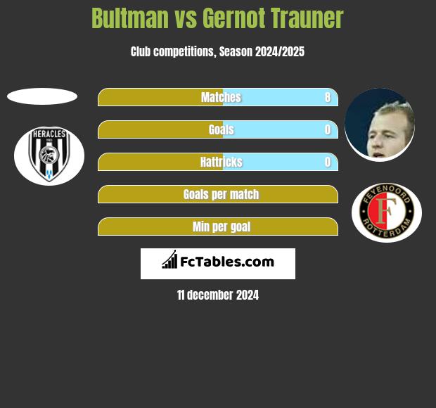 Bultman vs Gernot Trauner h2h player stats