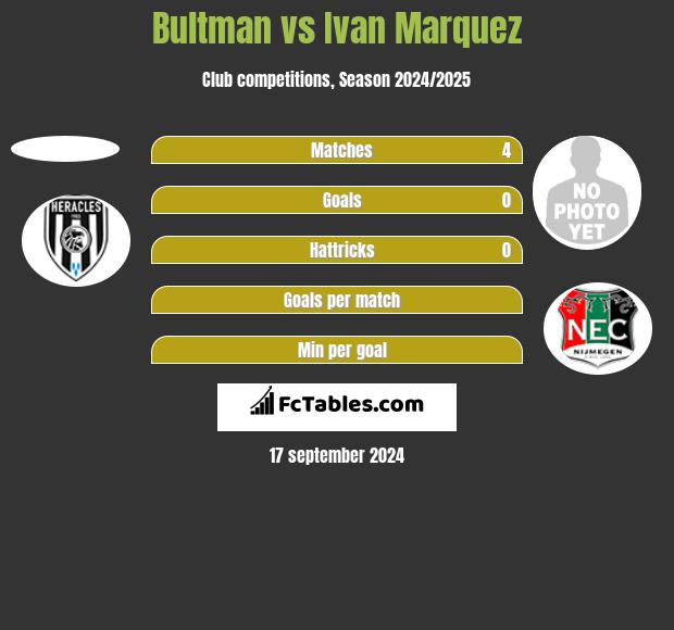 Bultman vs Ivan Marquez h2h player stats