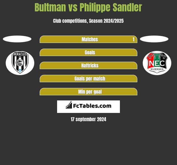 Bultman vs Philippe Sandler h2h player stats