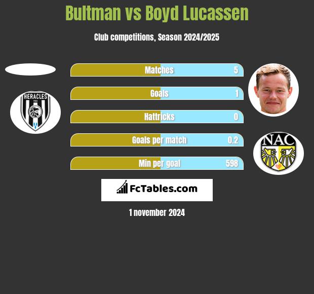 Bultman vs Boyd Lucassen h2h player stats