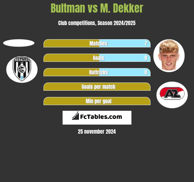 Bultman vs M. Dekker h2h player stats