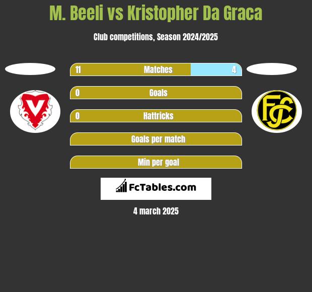 M. Beeli vs Kristopher Da Graca h2h player stats