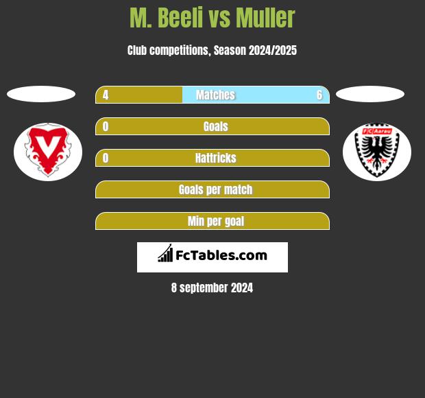 M. Beeli vs Muller h2h player stats