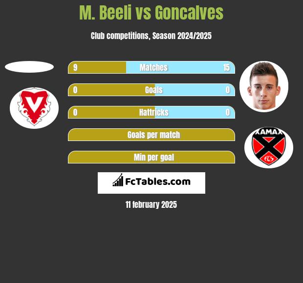 M. Beeli vs Goncalves h2h player stats