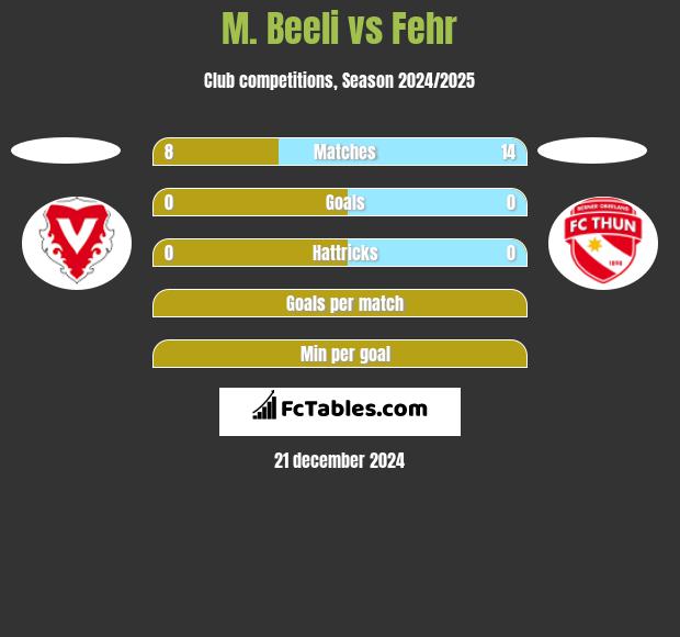 M. Beeli vs Fehr h2h player stats