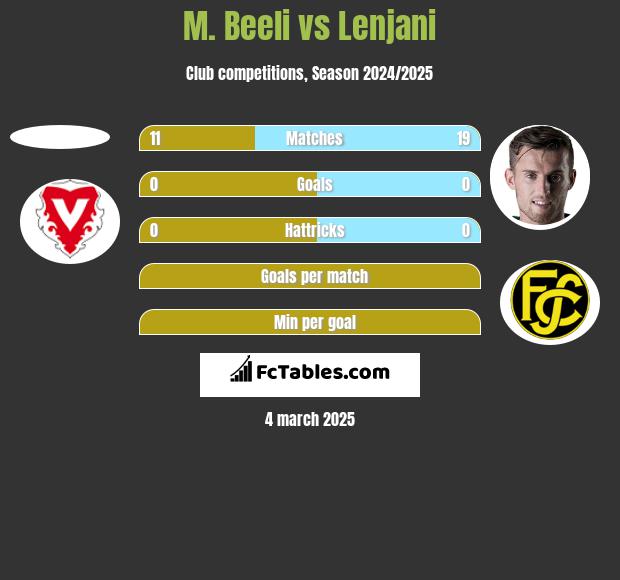 M. Beeli vs Lenjani h2h player stats