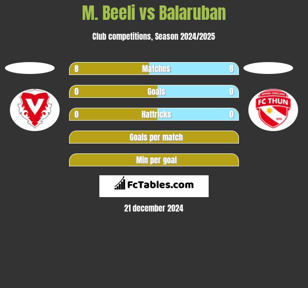 M. Beeli vs Balaruban h2h player stats