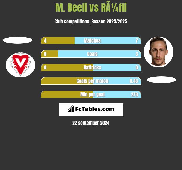 M. Beeli vs RÃ¼fli h2h player stats