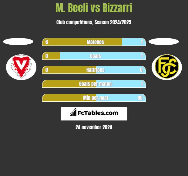 M. Beeli vs Bizzarri h2h player stats