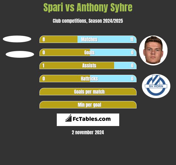 Spari vs Anthony Syhre h2h player stats