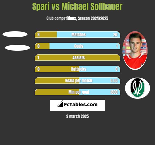 Spari vs Michael Sollbauer h2h player stats