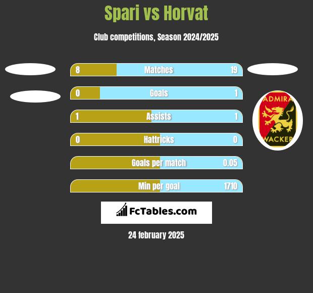 Spari vs Horvat h2h player stats