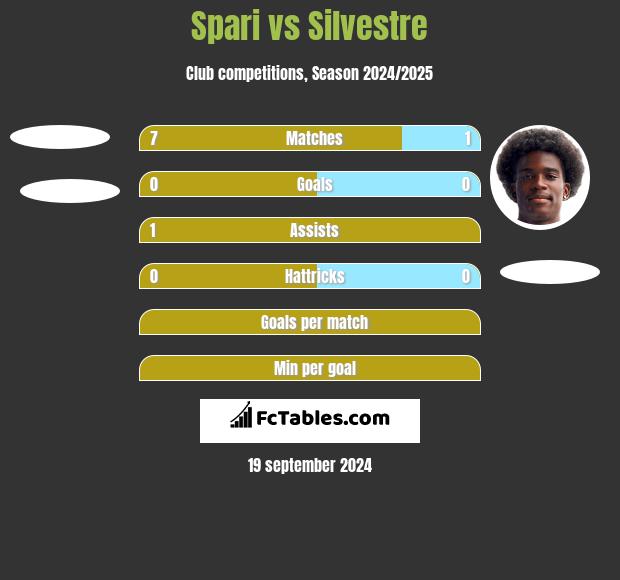 Spari vs Silvestre h2h player stats