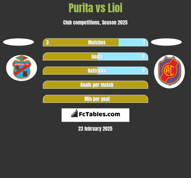 Purita vs Lioi h2h player stats