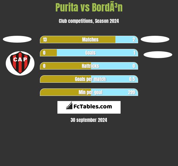 Purita vs BordÃ³n h2h player stats