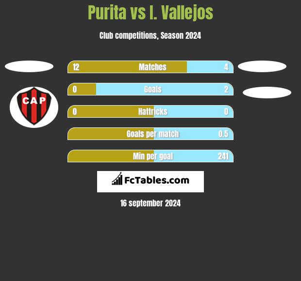 Purita vs I. Vallejos h2h player stats