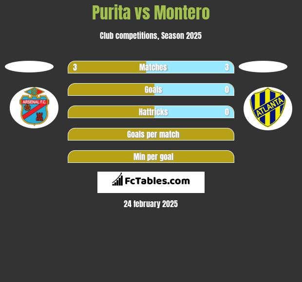 Purita vs Montero h2h player stats