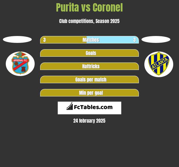 Purita vs Coronel h2h player stats