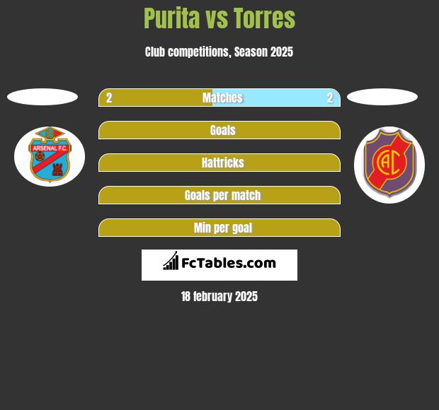 Purita vs Torres h2h player stats