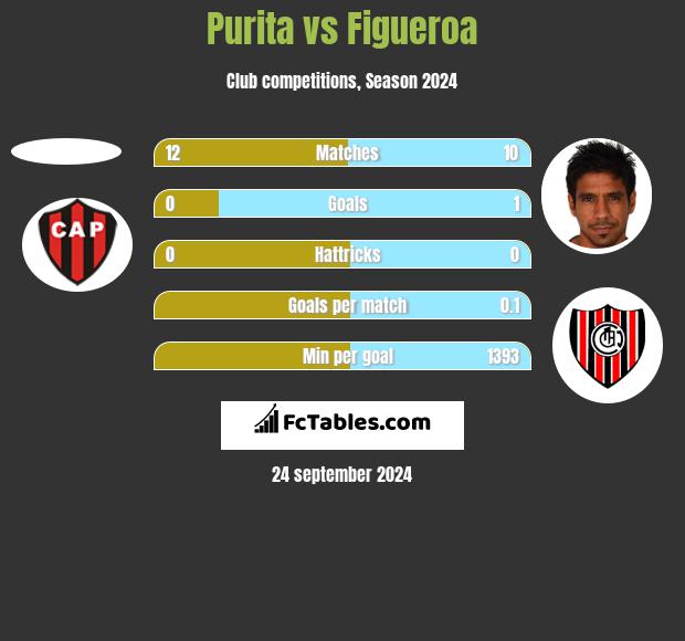 Purita vs Figueroa h2h player stats