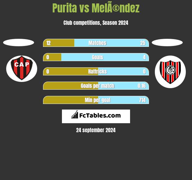 Purita vs MelÃ©ndez h2h player stats