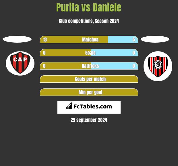 Purita vs Daniele h2h player stats