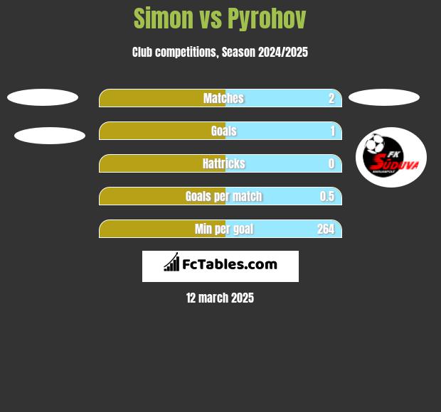 Simon vs Pyrohov h2h player stats