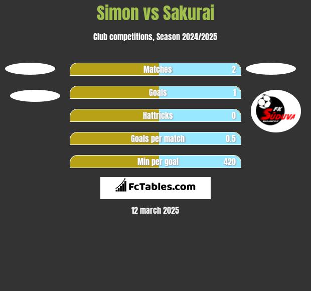 Simon vs Sakurai h2h player stats