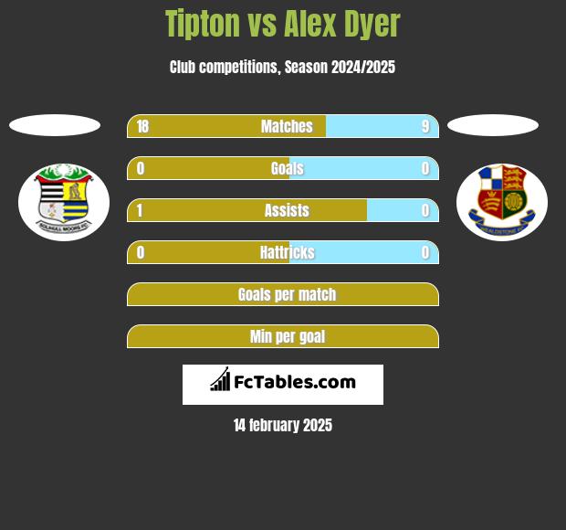 Tipton vs Alex Dyer h2h player stats